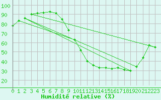 Courbe de l'humidit relative pour Landser (68)
