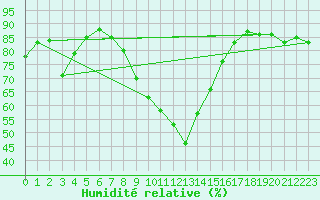 Courbe de l'humidit relative pour Dividalen II