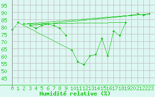 Courbe de l'humidit relative pour Mace Head