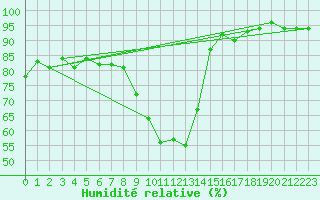 Courbe de l'humidit relative pour Spa - La Sauvenire (Be)