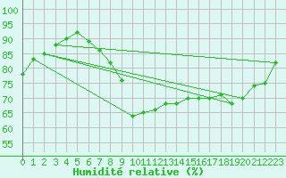 Courbe de l'humidit relative pour Cannes (06)