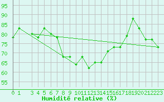 Courbe de l'humidit relative pour Kelibia