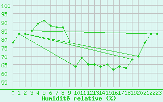 Courbe de l'humidit relative pour Biscarrosse (40)