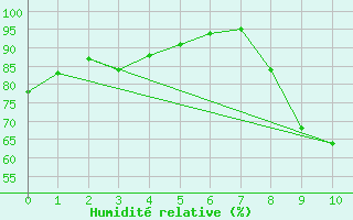 Courbe de l'humidit relative pour Tallard (05)