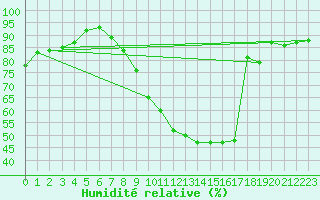 Courbe de l'humidit relative pour Creil (60)