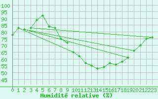 Courbe de l'humidit relative pour Cressier