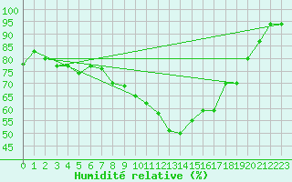 Courbe de l'humidit relative pour Neu Ulrichstein