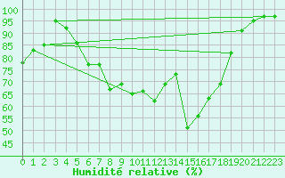 Courbe de l'humidit relative pour Terschelling Hoorn