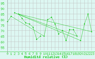 Courbe de l'humidit relative pour Setsa