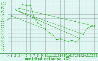 Courbe de l'humidit relative pour Shawbury