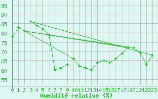 Courbe de l'humidit relative pour Brocken