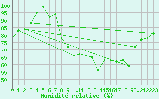 Courbe de l'humidit relative pour Bala