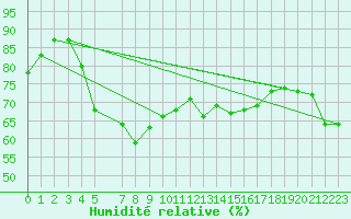 Courbe de l'humidit relative pour Magilligan