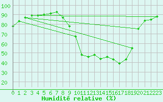 Courbe de l'humidit relative pour Millau (12)