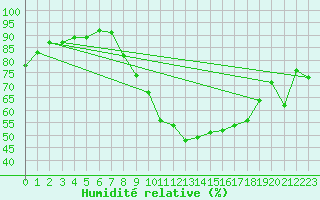 Courbe de l'humidit relative pour Madrid / Barajas (Esp)