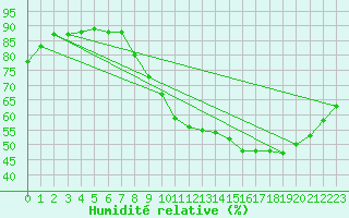 Courbe de l'humidit relative pour Grenoble/St-Etienne-St-Geoirs (38)