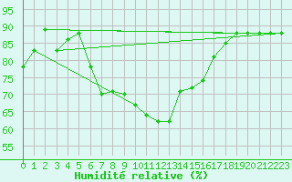 Courbe de l'humidit relative pour Bad Ragaz