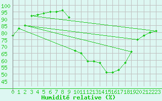 Courbe de l'humidit relative pour Leign-les-Bois (86)