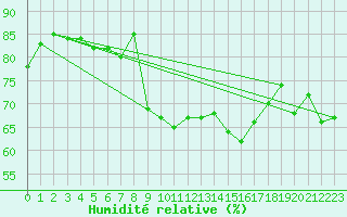 Courbe de l'humidit relative pour Grimentz (Sw)