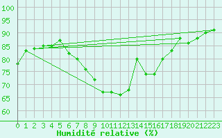 Courbe de l'humidit relative pour Neuenahr, Bad-Ahrwei