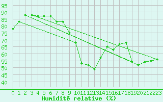 Courbe de l'humidit relative pour Montpellier (34)