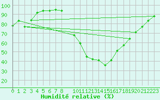Courbe de l'humidit relative pour Cervera de Pisuerga