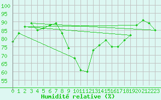 Courbe de l'humidit relative pour Saint-Georges-d'Oleron (17)