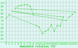 Courbe de l'humidit relative pour Bignan (56)