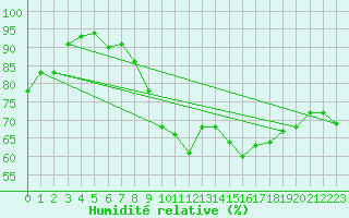 Courbe de l'humidit relative pour Pribyslav