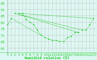 Courbe de l'humidit relative pour Kemi Ajos