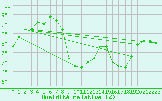 Courbe de l'humidit relative pour Nancy - Essey (54)
