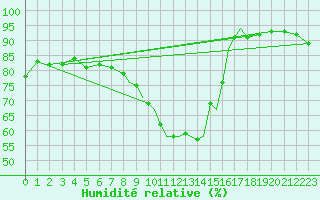 Courbe de l'humidit relative pour Shoream (UK)