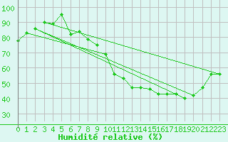 Courbe de l'humidit relative pour Nevers (58)