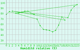 Courbe de l'humidit relative pour Embrun (05)