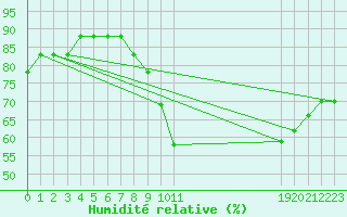 Courbe de l'humidit relative pour Manlleu (Esp)