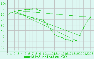 Courbe de l'humidit relative pour Cerisiers (89)
