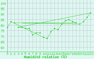 Courbe de l'humidit relative pour Sallanches (74)