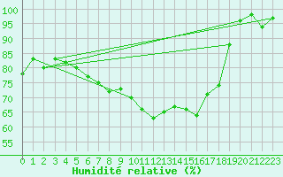 Courbe de l'humidit relative pour Kihnu