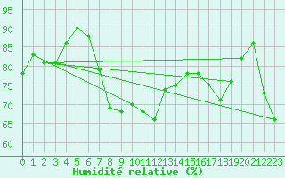 Courbe de l'humidit relative pour Herstmonceux (UK)