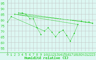 Courbe de l'humidit relative pour Montpellier (34)