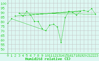 Courbe de l'humidit relative pour Tholey