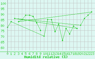 Courbe de l'humidit relative pour Strasbourg (67)