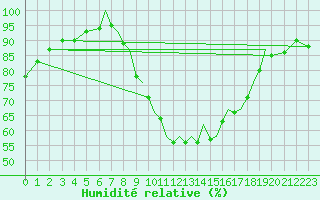 Courbe de l'humidit relative pour Marham