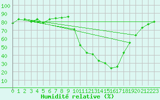 Courbe de l'humidit relative pour Tallard (05)