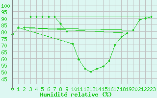 Courbe de l'humidit relative pour Kirchdorf/Poel