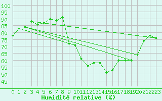 Courbe de l'humidit relative pour Formigures (66)