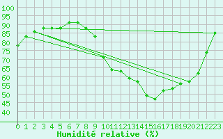 Courbe de l'humidit relative pour Auch (32)