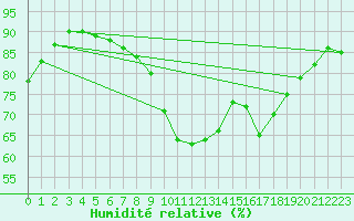 Courbe de l'humidit relative pour Kenley