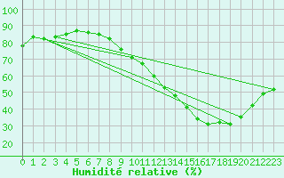 Courbe de l'humidit relative pour Evreux (27)
