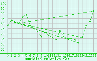 Courbe de l'humidit relative pour Damblainville (14)